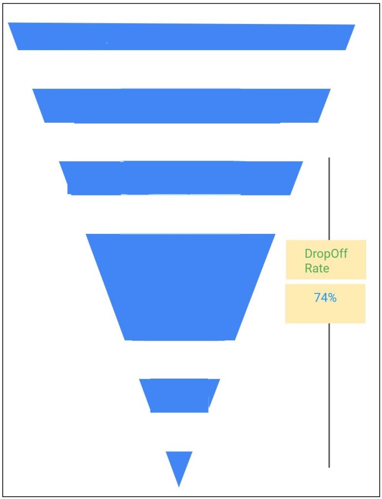 inverted pyramid used to show website engagement leading to conversions